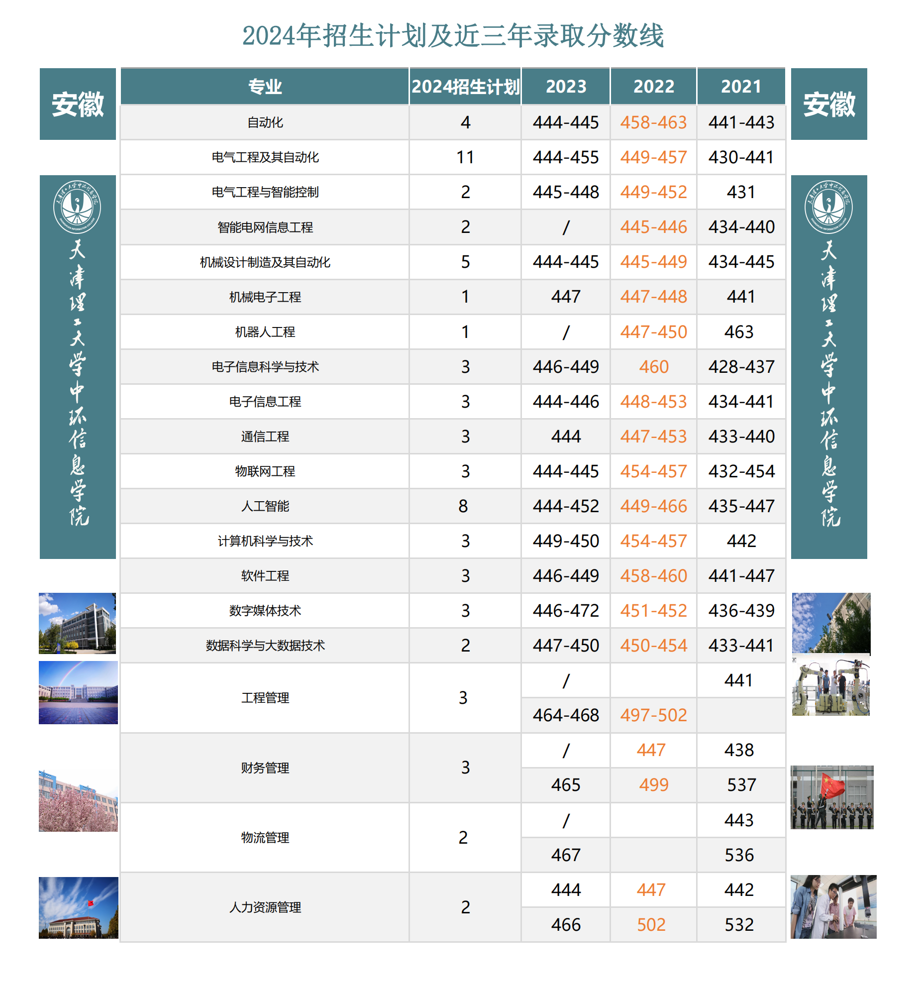 天津理工大学中环信息学院 - 2024年安徽省招生计划及近四年录取分数线